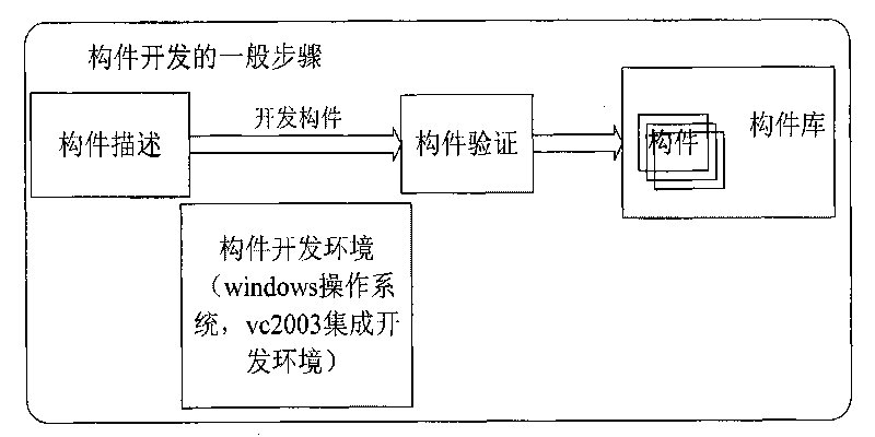 Method for generating routing protocol component in software development of reconfigurable router