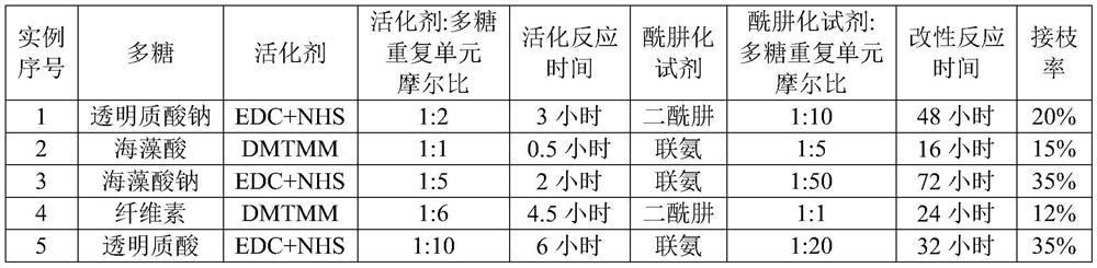 A kind of gel, its complete set of raw materials and application