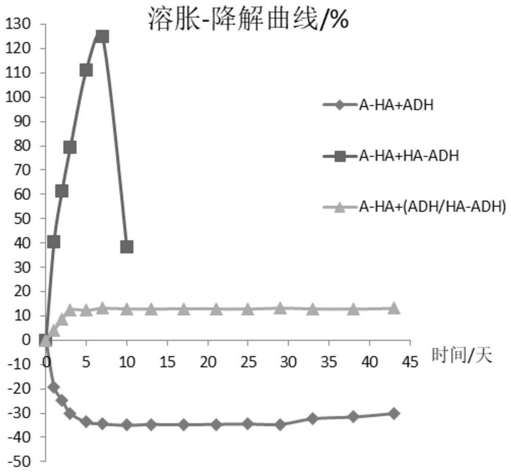 A kind of gel, its complete set of raw materials and application