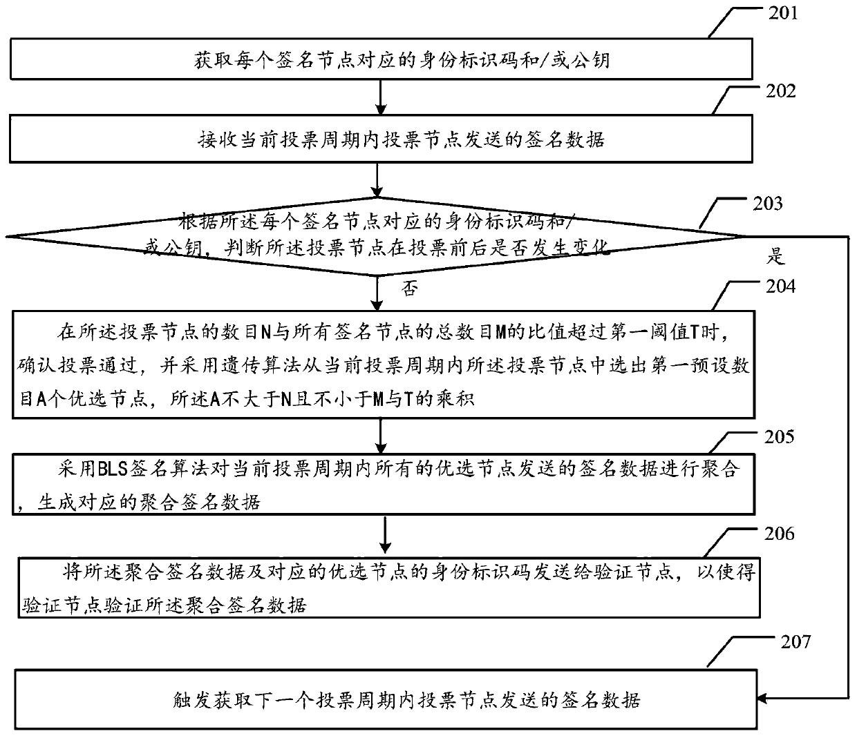 Threshold voting method based on blockchain consensus and related device