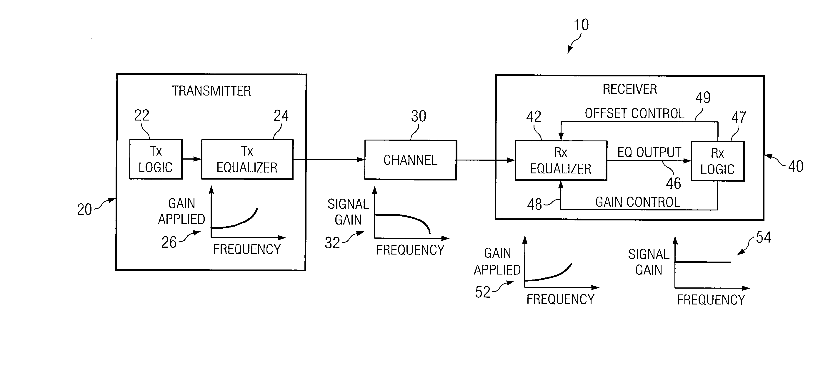 System and Method for Independently Adjusting Multiple Compensations Applied to a Signal