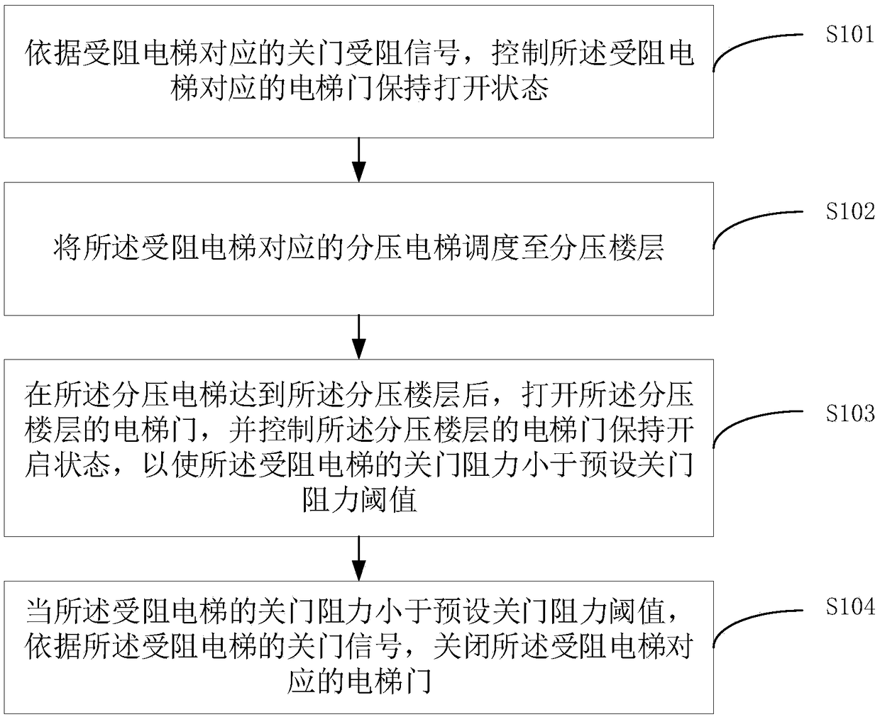 Elevator control method and device, equipment and storage medium