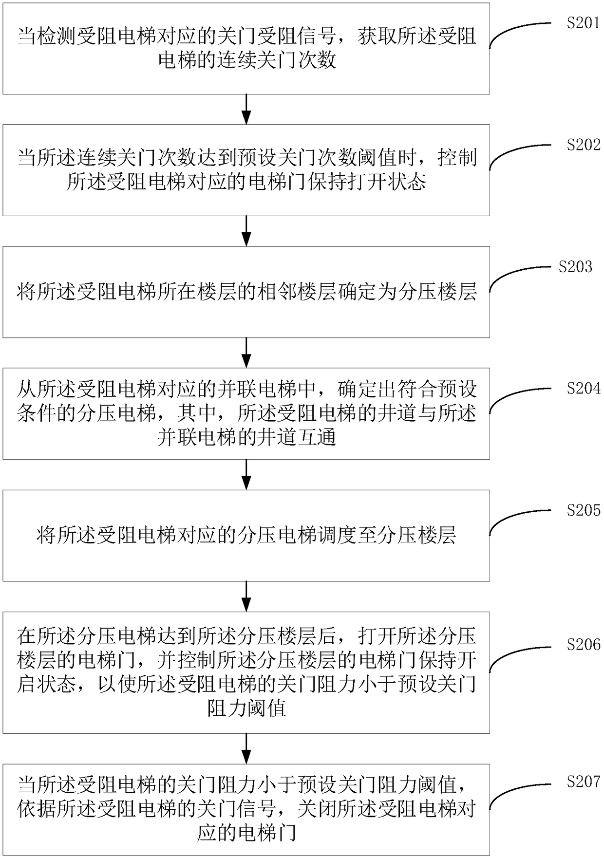 Elevator control method and device, equipment and storage medium