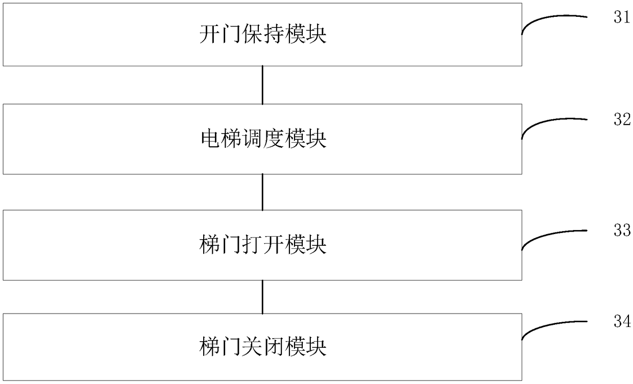 Elevator control method and device, equipment and storage medium