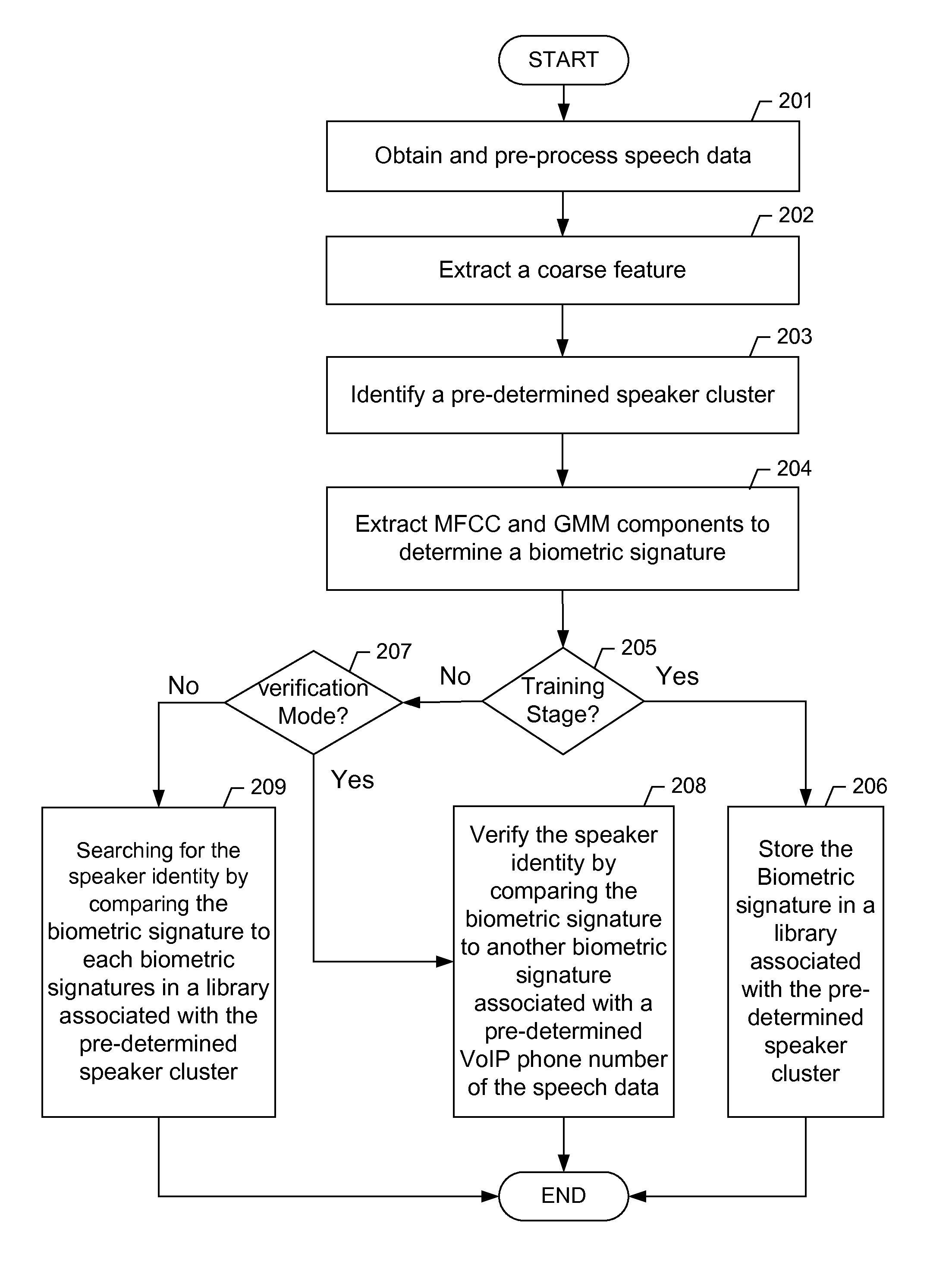 Hierarchical real-time speaker recognition for biometric VoIP verification and targeting