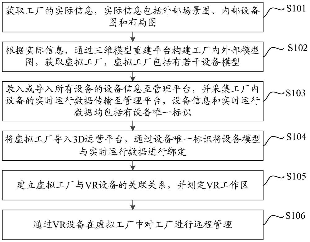 Remote management method and system based on virtual reality