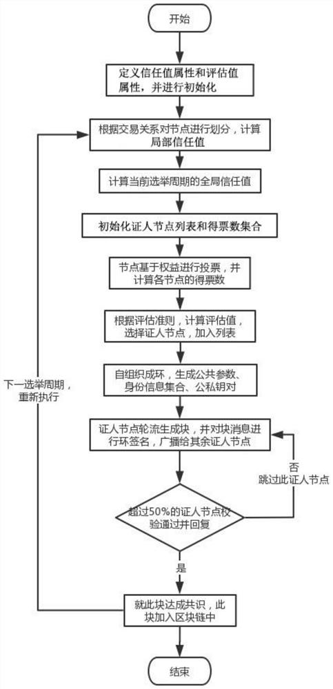 Consensus algorithm for delegation rights and interests certification with dynamic trust