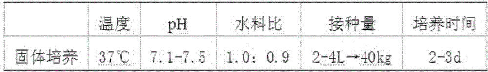 A kind of preparation method of organic material decomposing agent