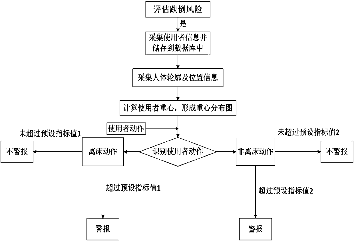 Tumble early warning implementation method and system