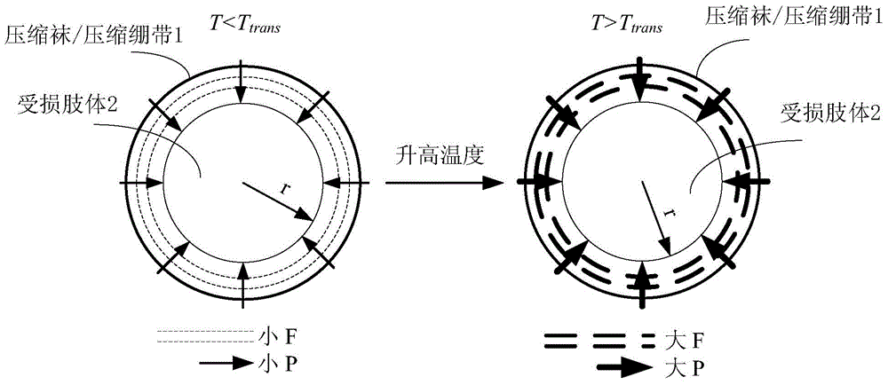 Intelligent compression system based on shape memory material