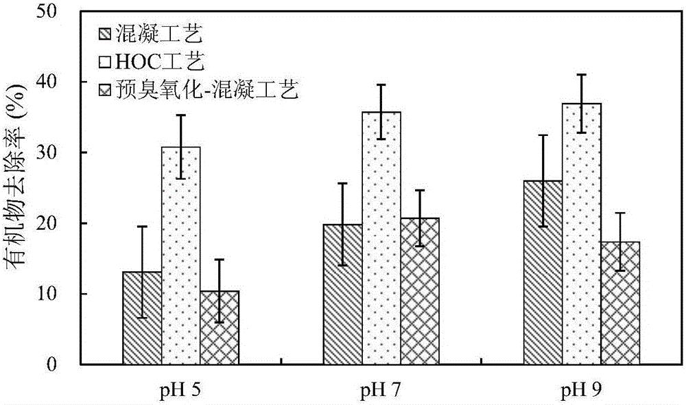 Ozone and coagulation mutual promotion synergistic method for enhancing organic matter removal efficiency