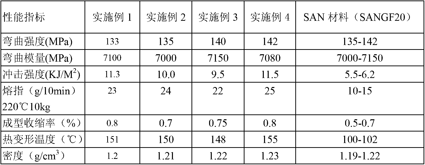 Special air conditioner wind wheel material with high rigidity, high heat resistance and low shrinkage, and preparation method of special air conditioner wind wheel material