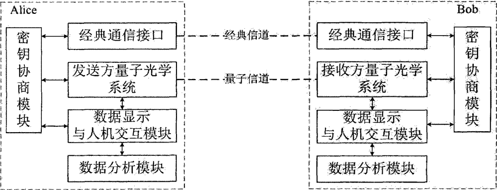 Test and verification device for key apparatuses in QKD (quantum key distribution) system