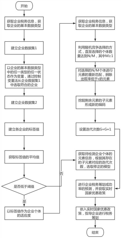 Enterprise tax planning system and method based on big data