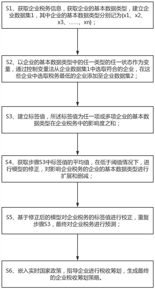 Enterprise tax planning system and method based on big data