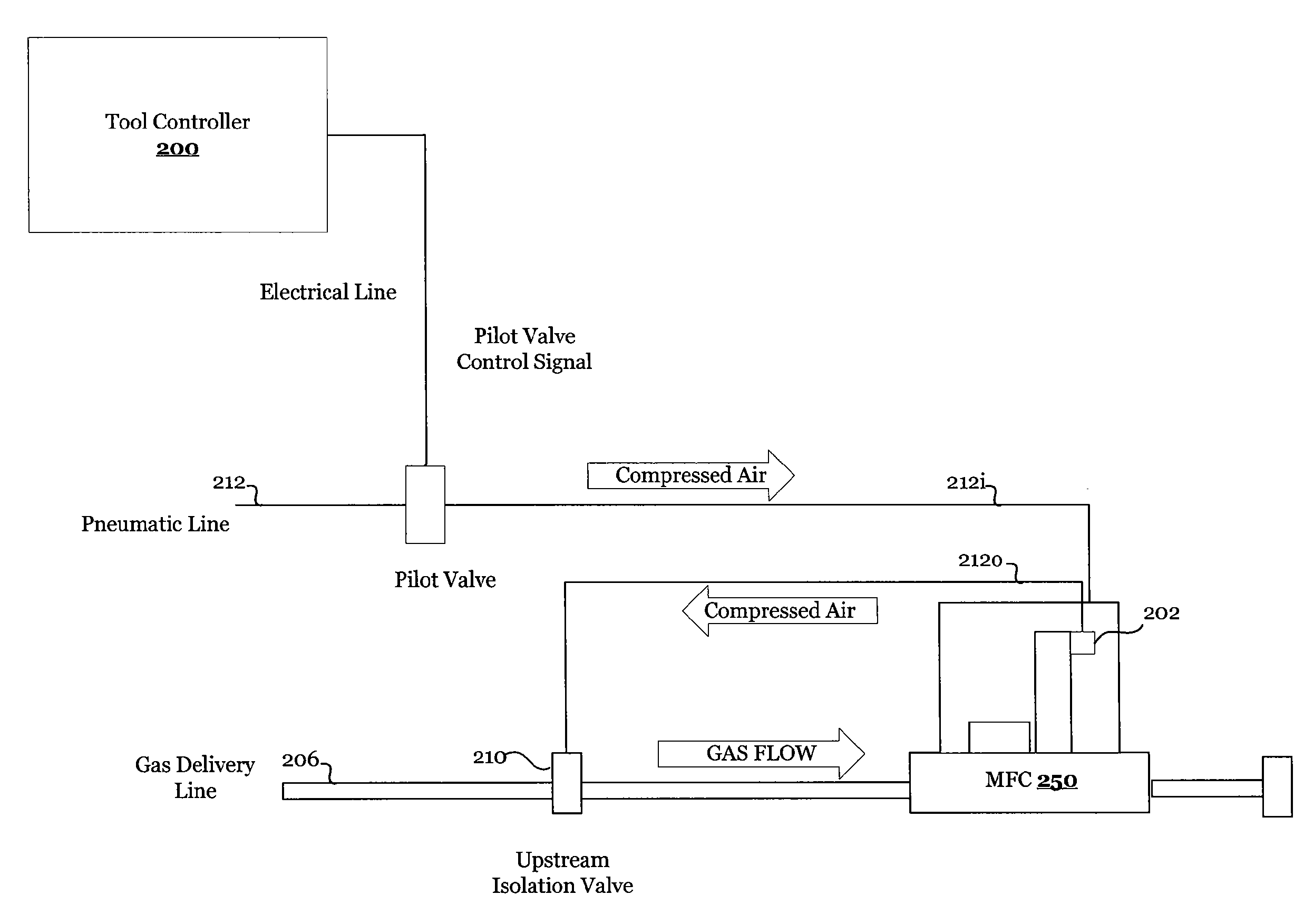 System and method for providing a self validating mass flow controller and mass flow meter