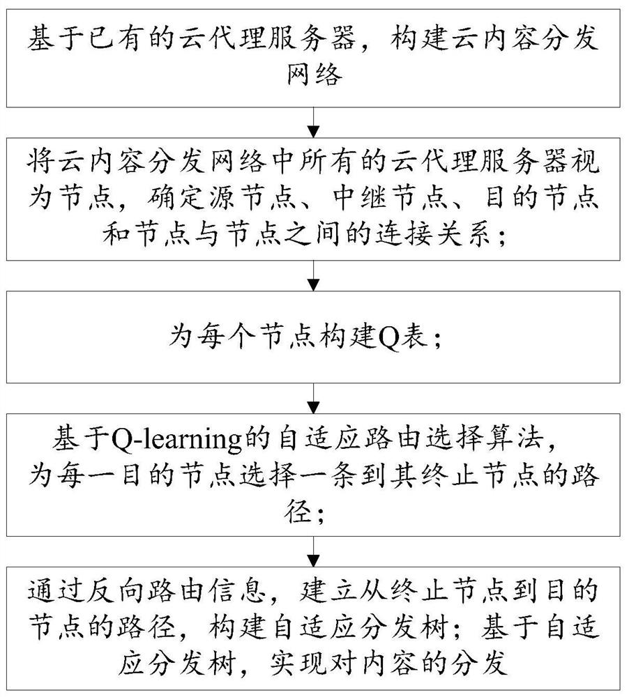 Content distribution method, system, device and medium of dynamic cloud content distribution network