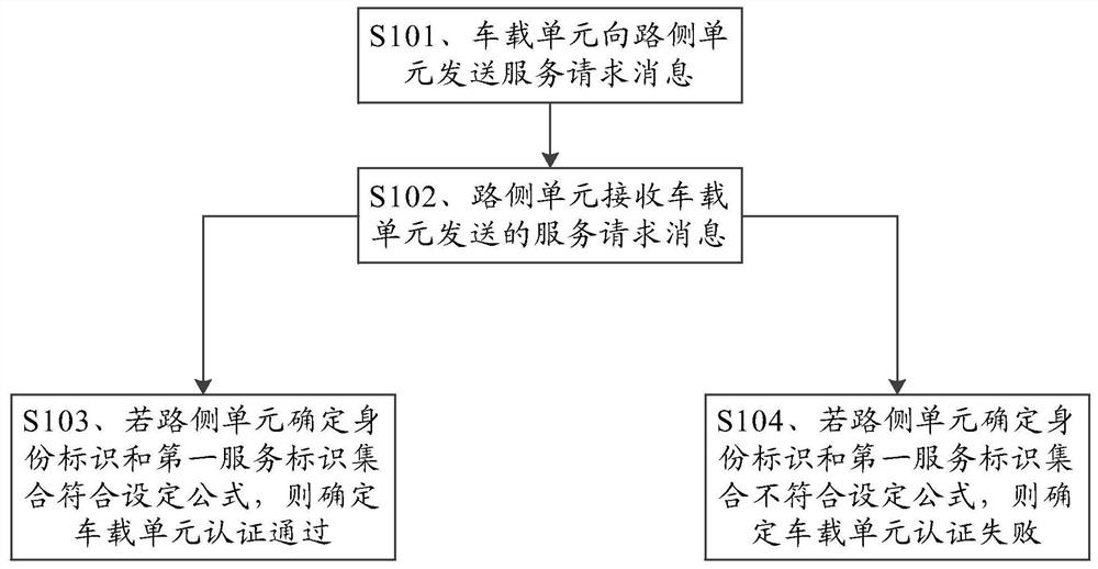 Internet of vehicles authentication method and roadside unit