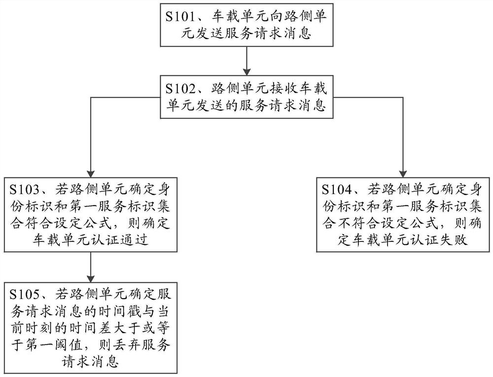 Internet of vehicles authentication method and roadside unit