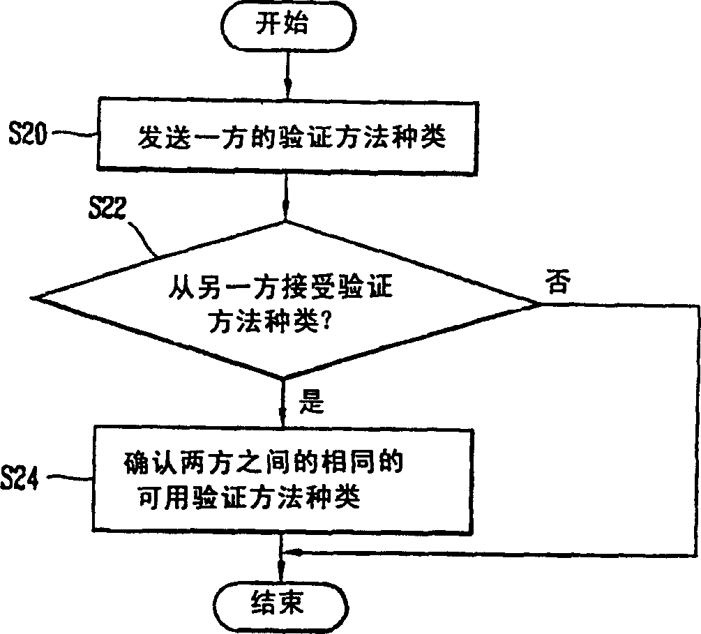 Authentication method in wire/wireless communication system using markup language