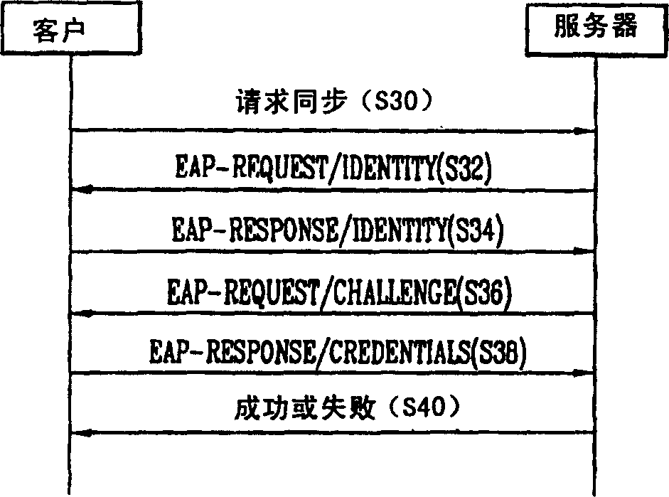 Authentication method in wire/wireless communication system using markup language