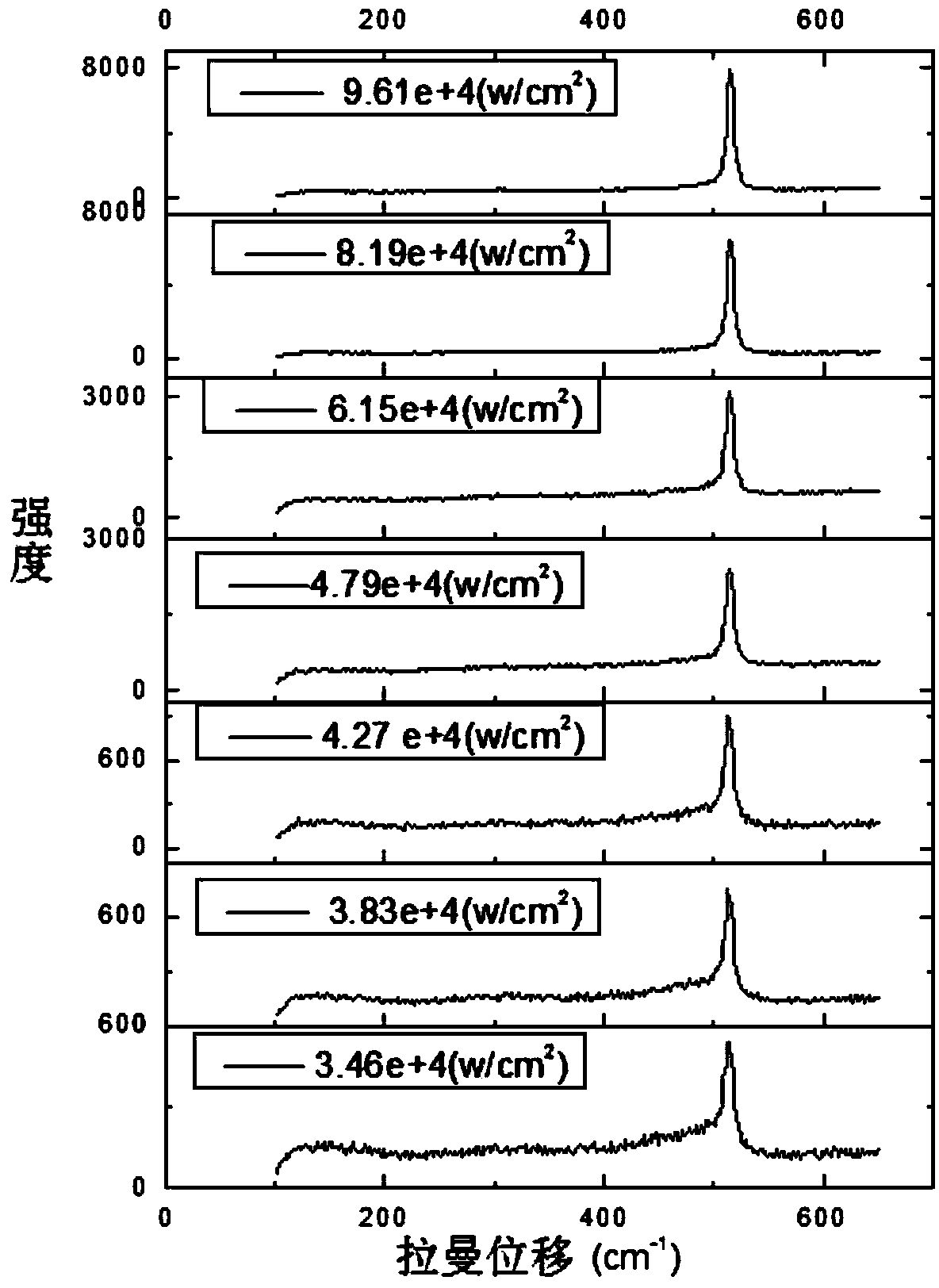 Preparation method of polysilicon thin film material