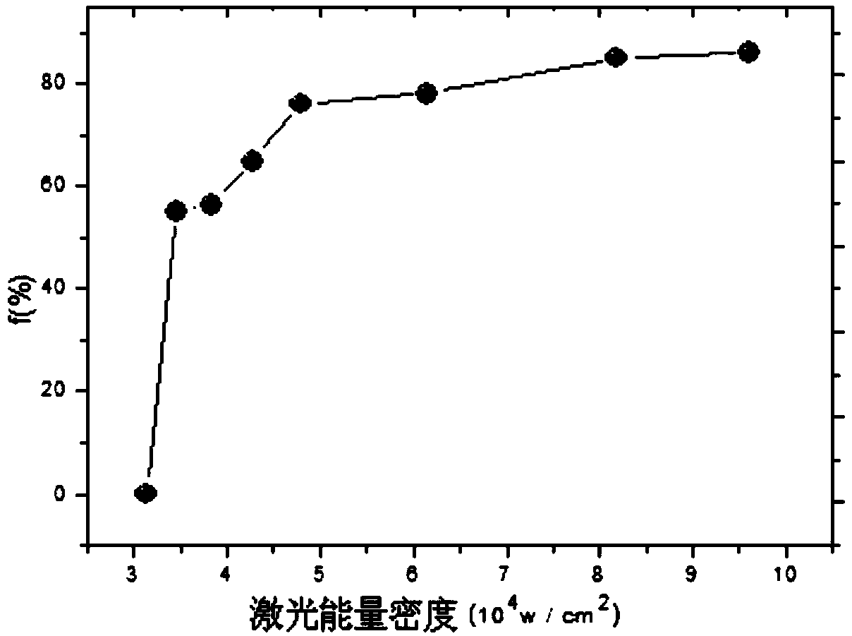 Preparation method of polysilicon thin film material