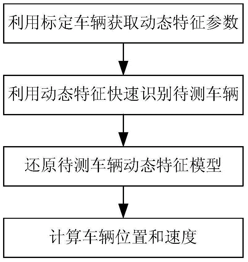 Vehicle positioning and vehicle speed measurement method based on vehicle dynamic video features