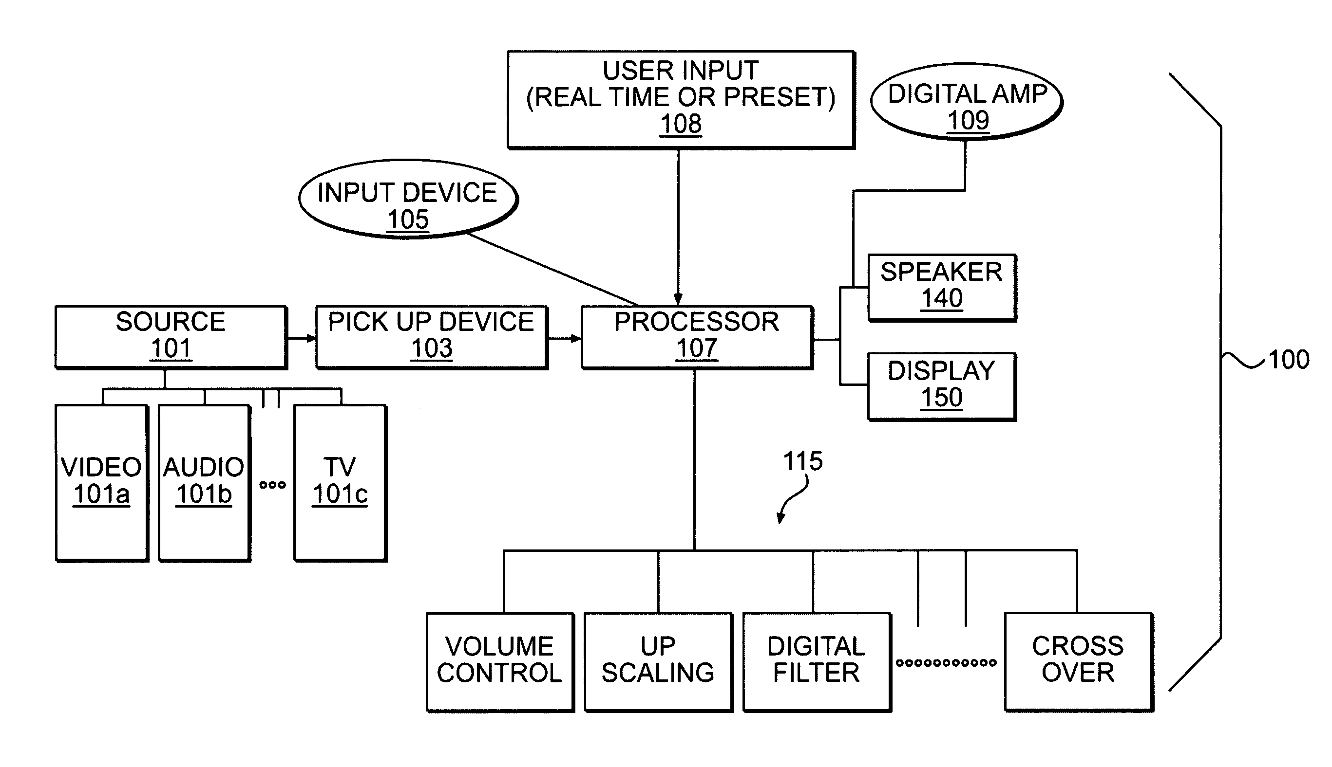 Integrated multimedia signal processing system using centralized processing of signals and other peripheral device