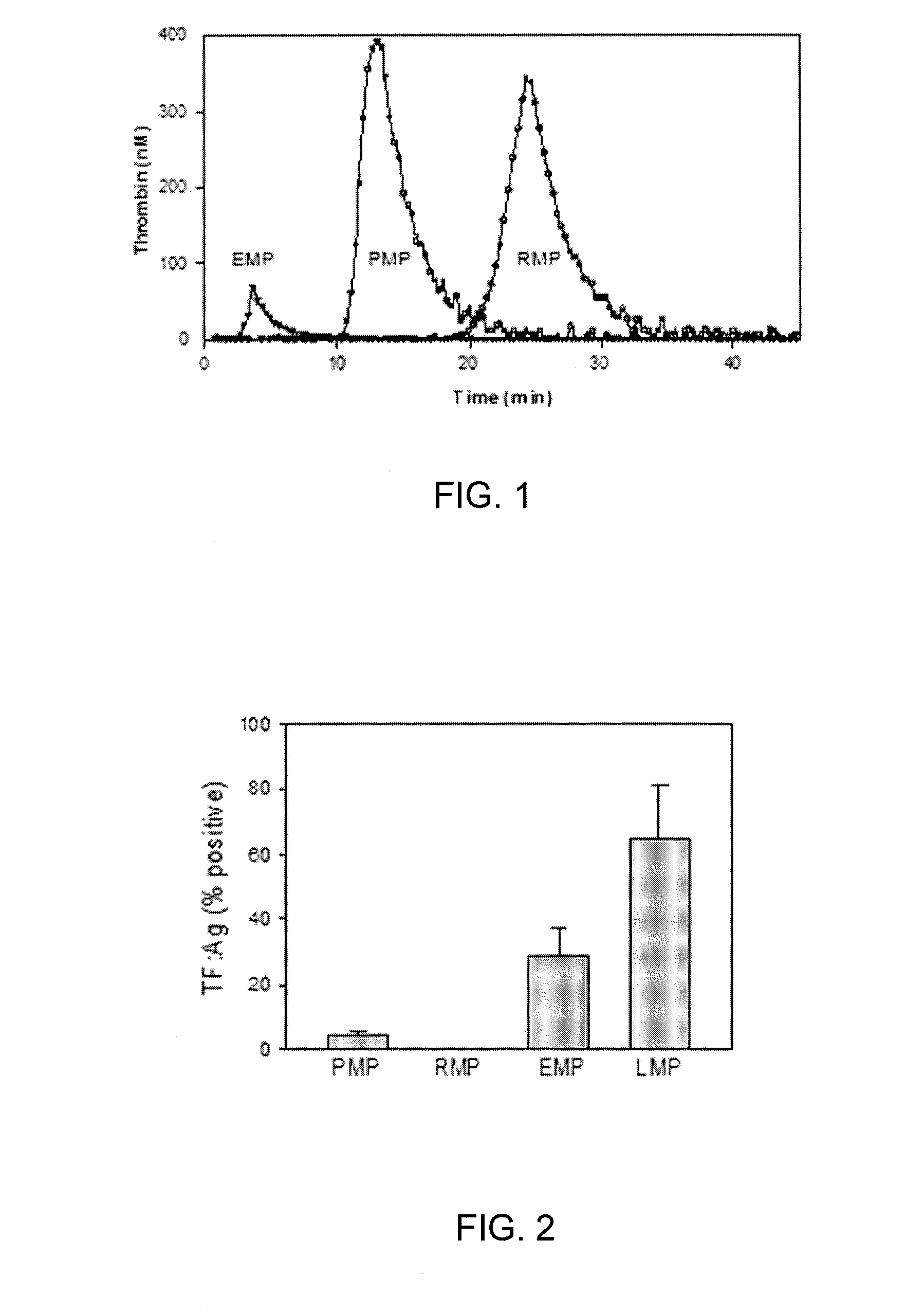 Expanded Utility of Red Cell-Derived Microparticles (RMP) for Treatment of Bleeding