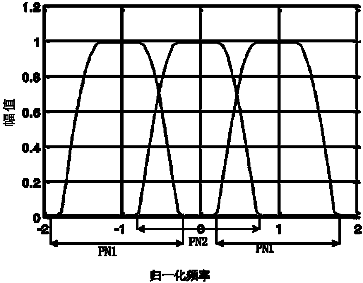 GFDM/CDMA hybrid multiple access wireless access method