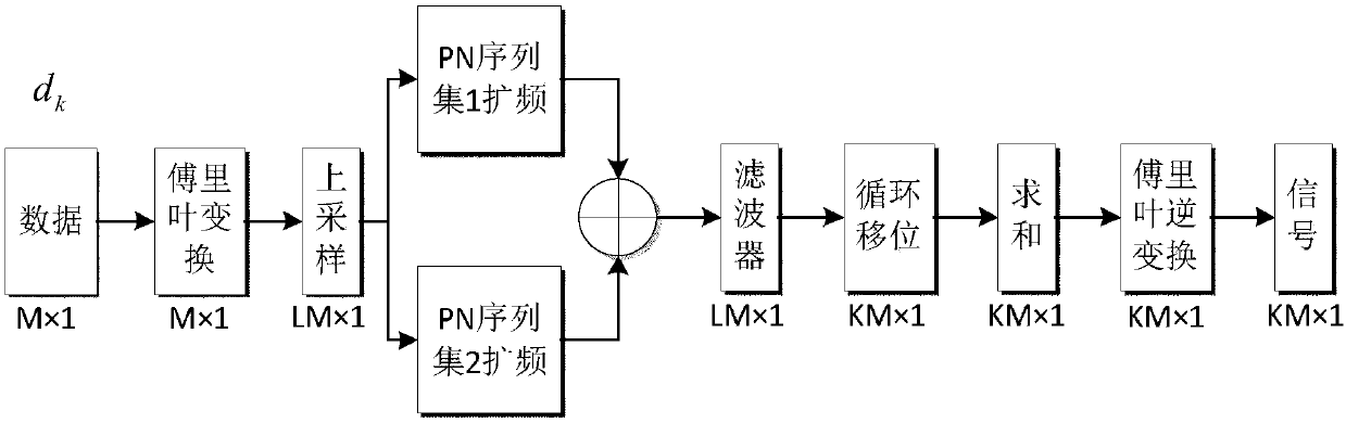 GFDM/CDMA hybrid multiple access wireless access method