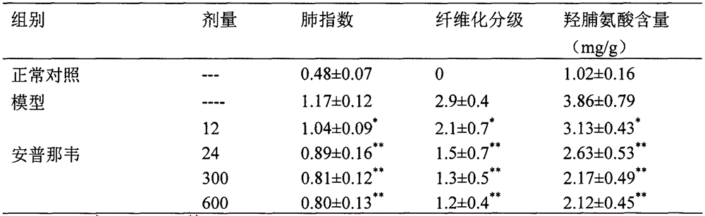 Use of amprenavir in preparation of medicines for preventing or treating acute lung injury/acute respiratory distress syndrome and pulmonary fibrosis