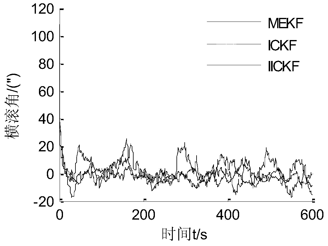 Attitude estimation method based on iteration volume Kalman filter