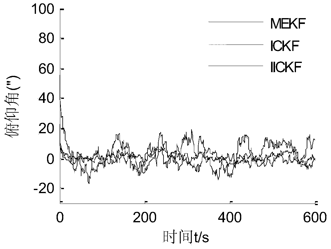 Attitude estimation method based on iteration volume Kalman filter