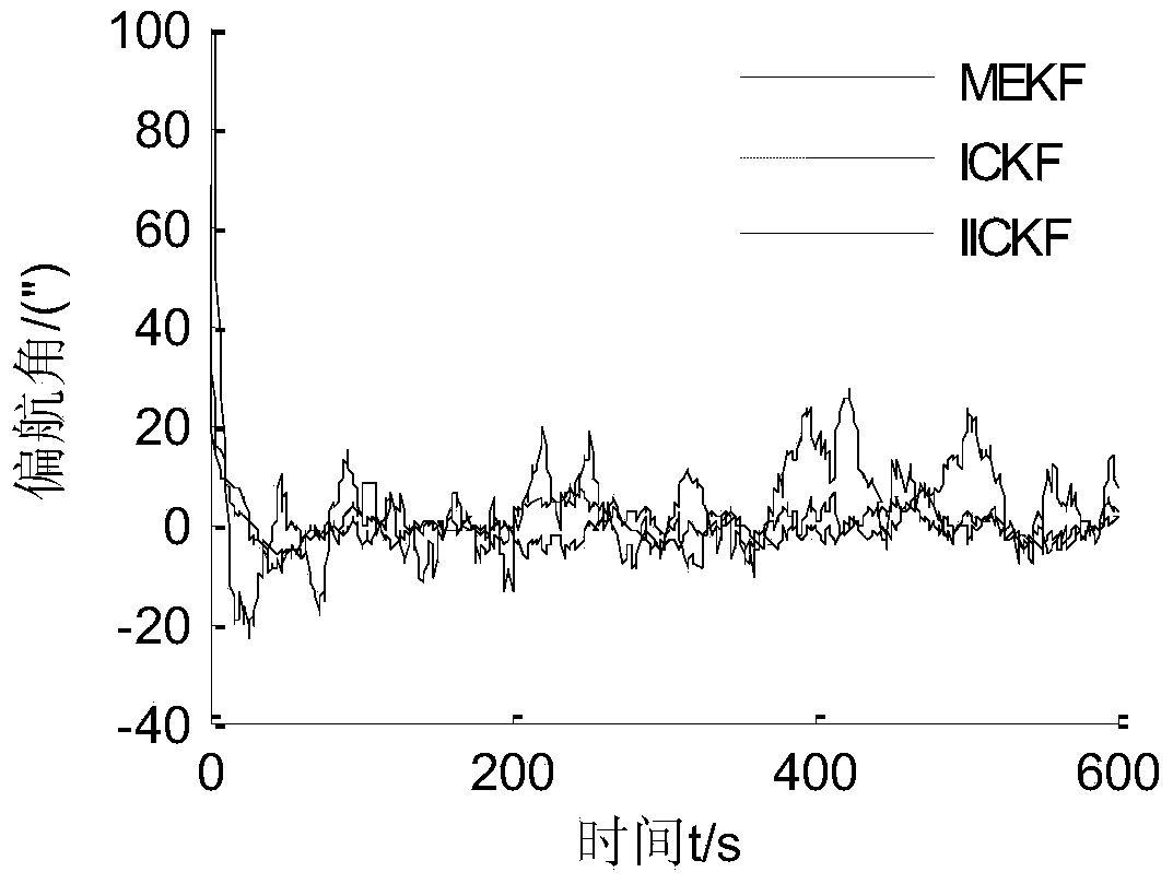 Attitude estimation method based on iteration volume Kalman filter