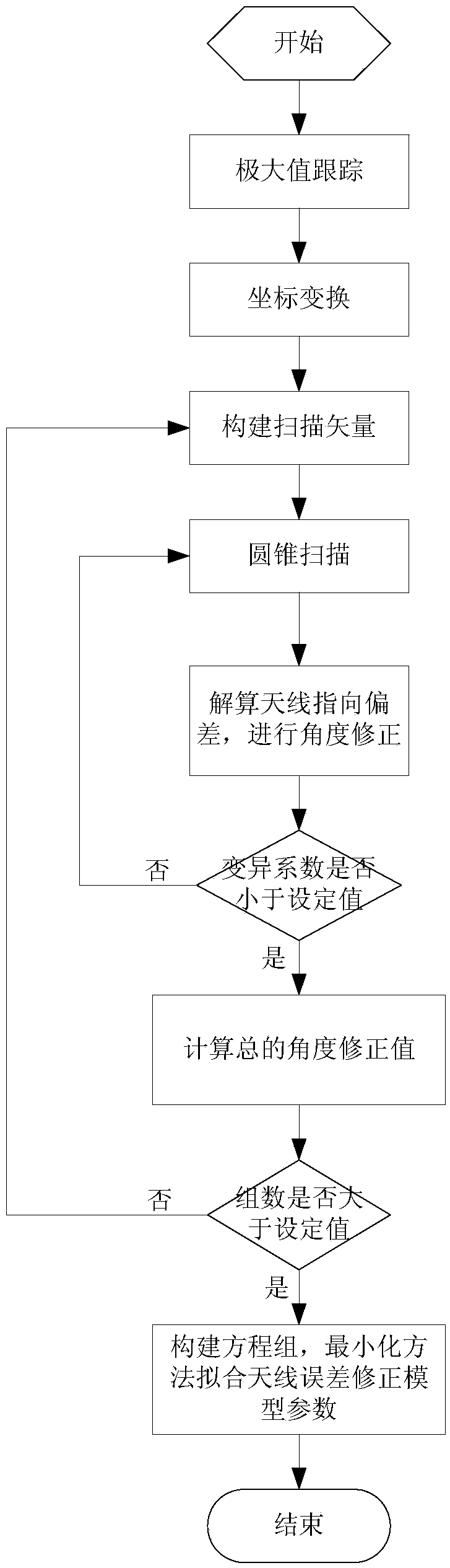 Telemetry ground station pointing calibration method