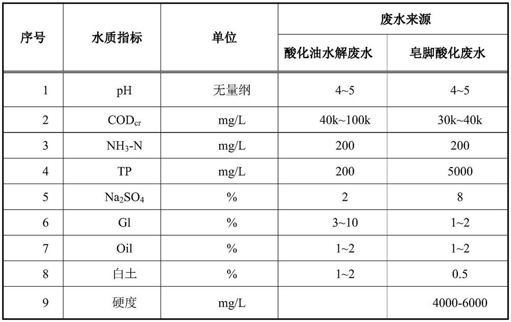 Soapstock acidification wastewater treatment process