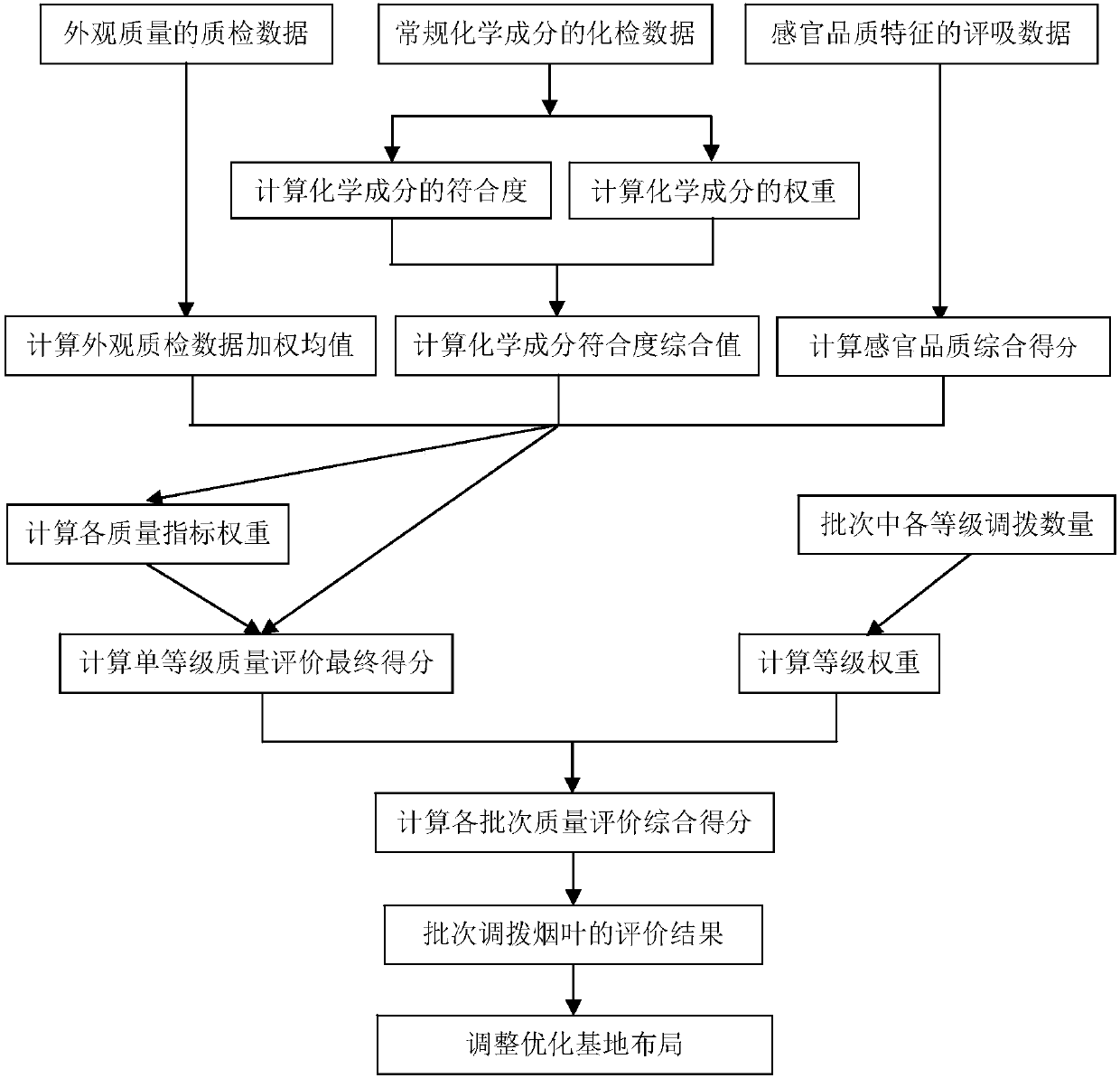 Method for comprehensively evaluating quality of batch tobacco leaves