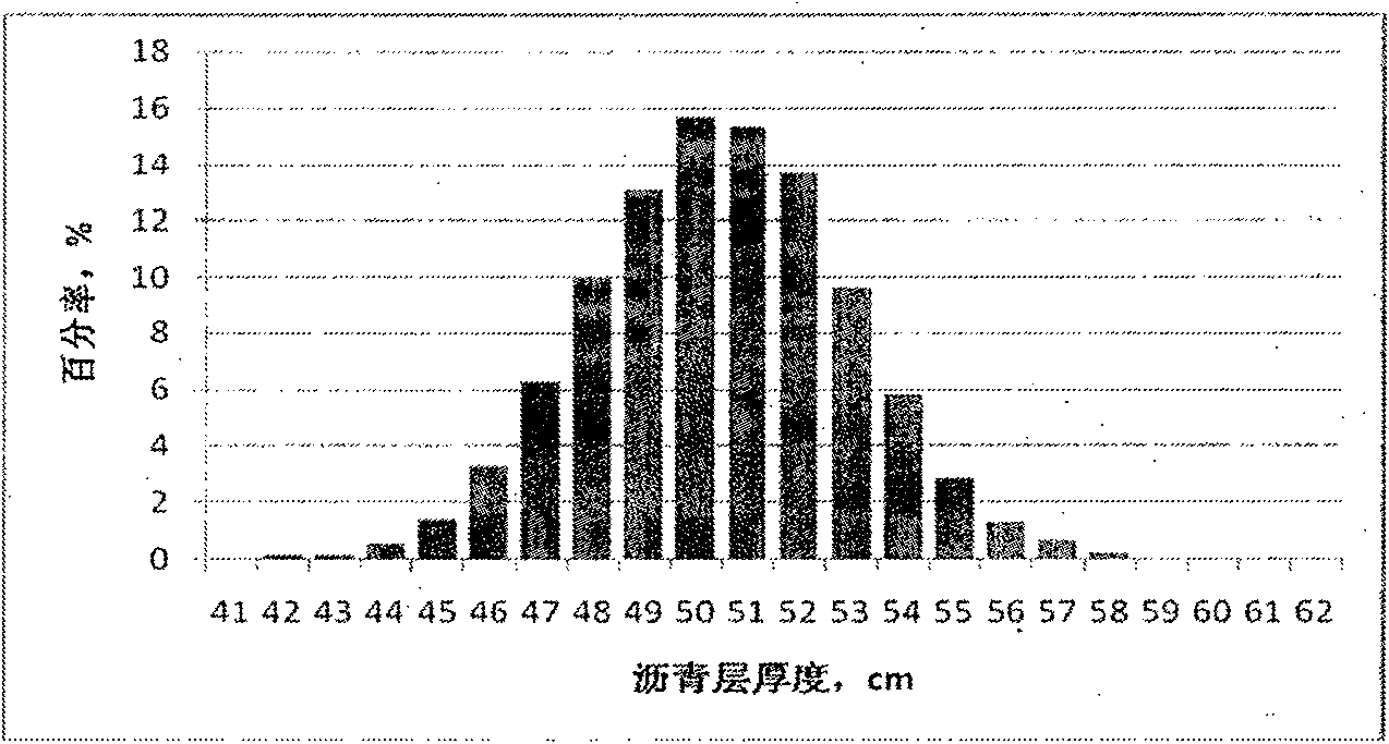 Permanent pavement design method