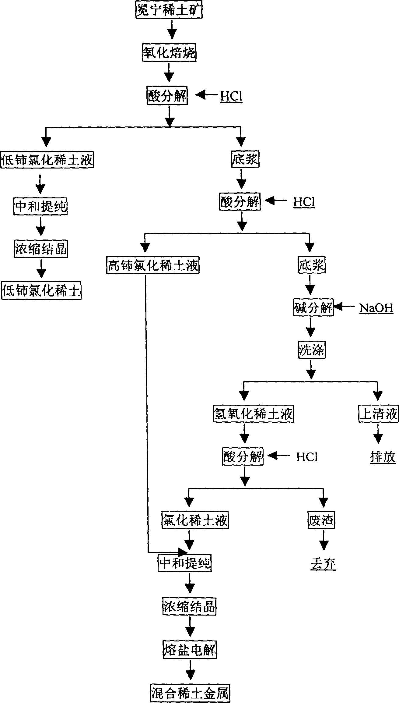 Method for producing mischmetal using Mianning rare earth ore as raw material