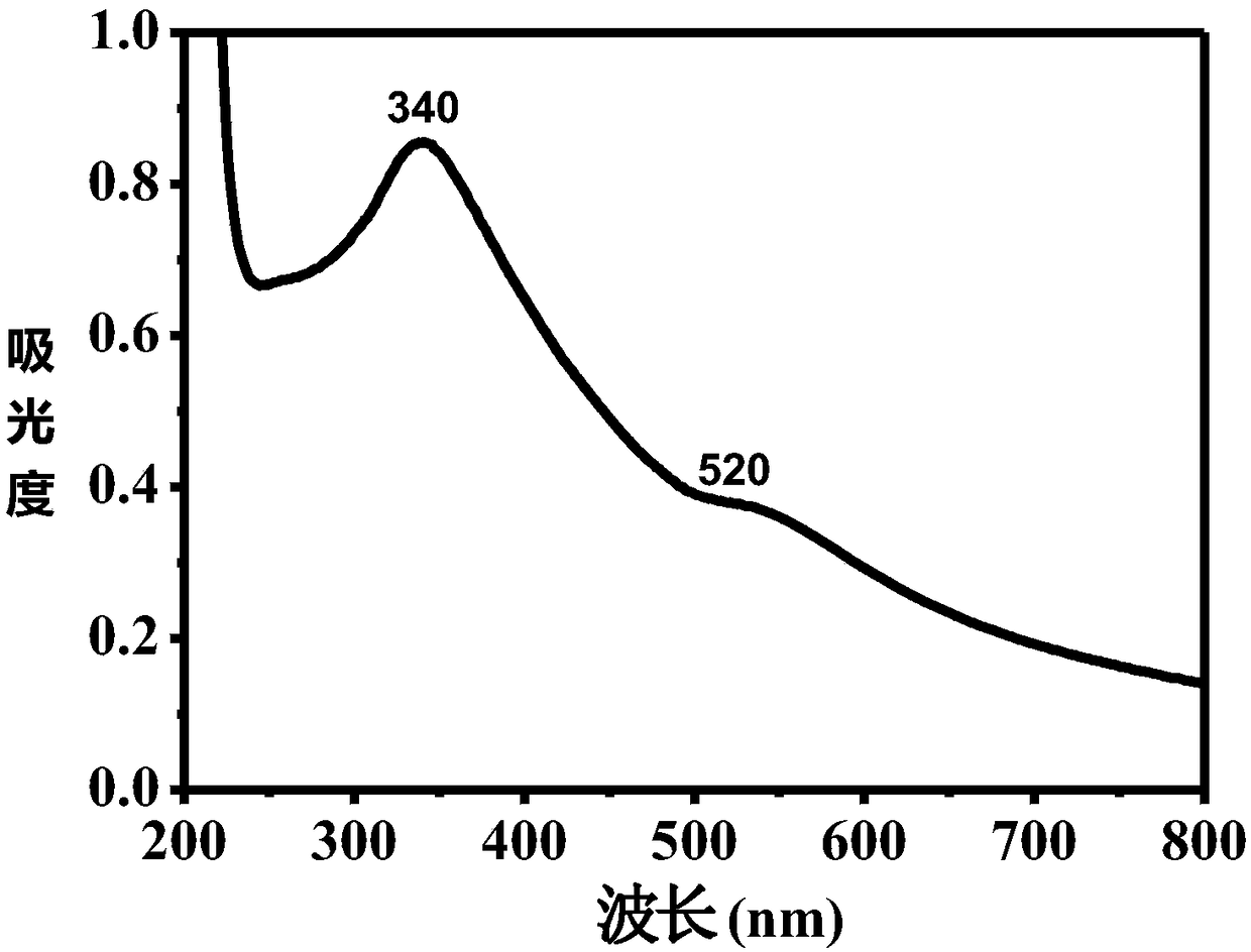 Composite nanoparticle photocatalyst with Au-TiO2 thorny heterostructure and preparation method thereof