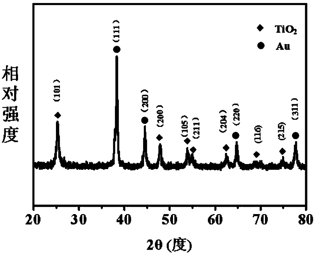 Composite nanoparticle photocatalyst with Au-TiO2 thorny heterostructure and preparation method thereof