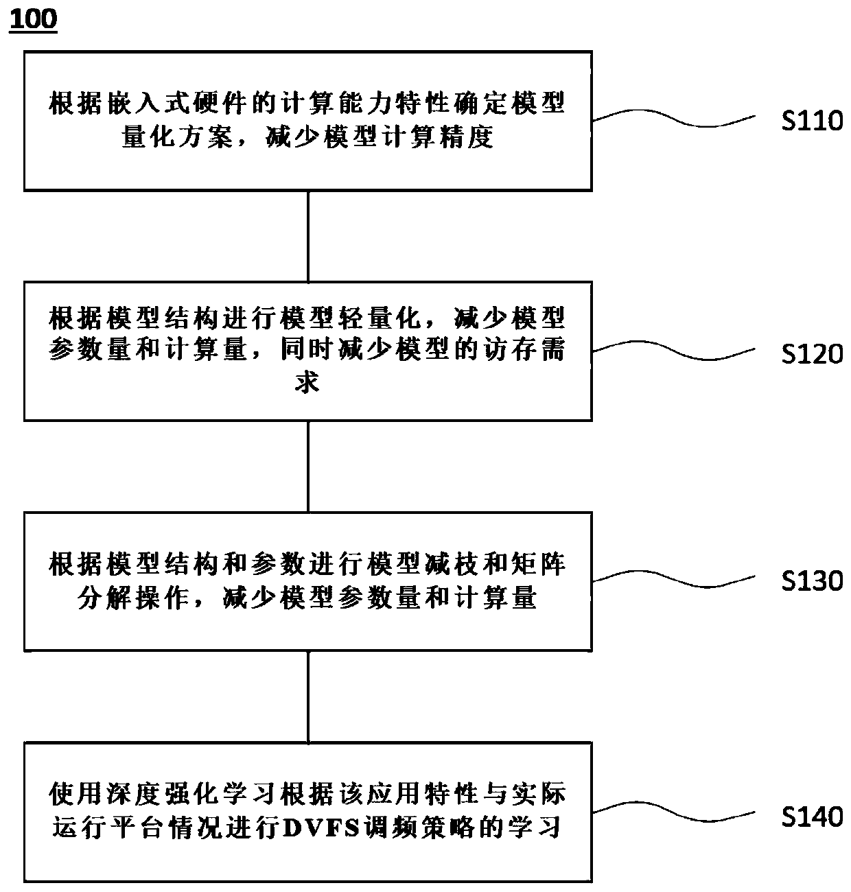 An optimization method for deep learning of edge computing device