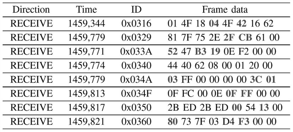 Driver driving behavior automatic analysis method based on long-term and short-term memory network