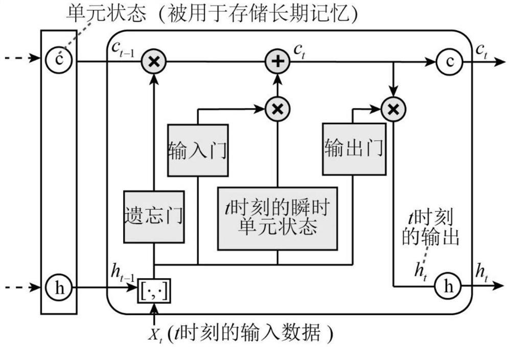 Driver driving behavior automatic analysis method based on long-term and short-term memory network