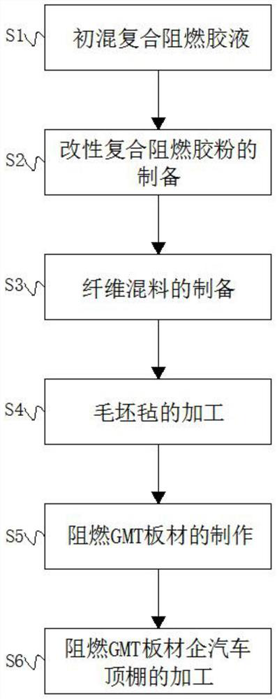 Flame-retardant GMT ceiling plate and processing method thereof