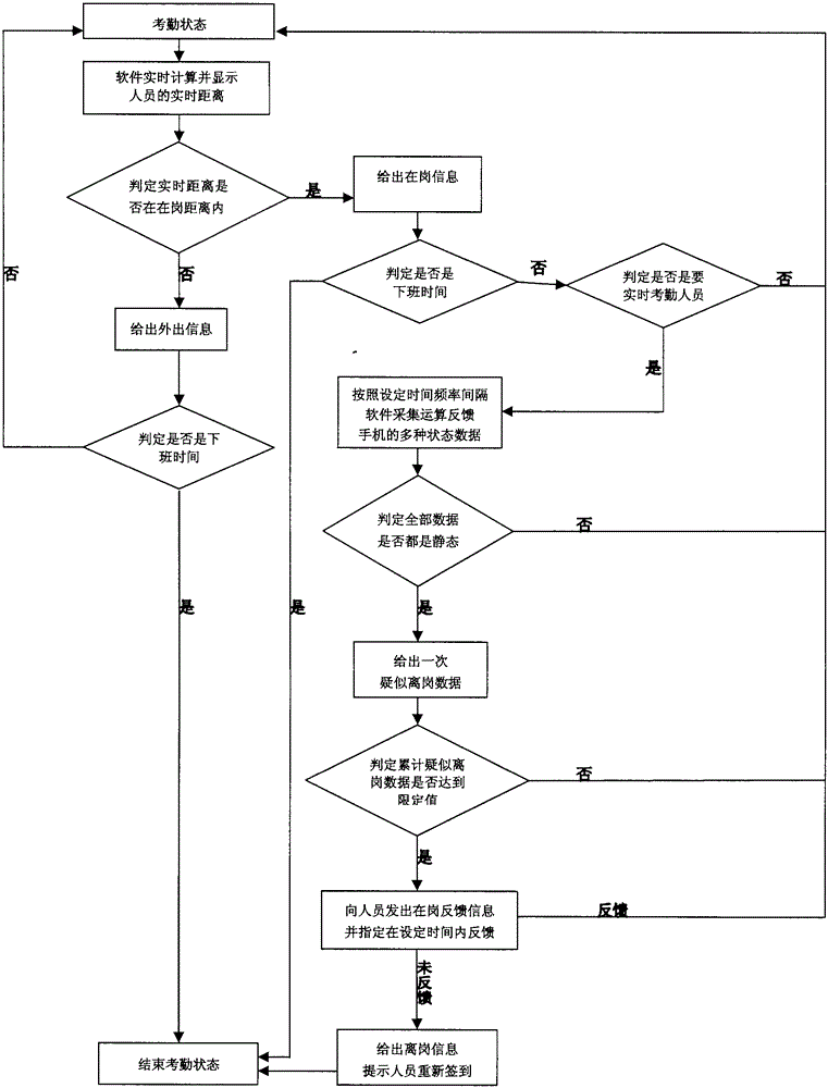 Wireless router and mobile phone based attendance signature method