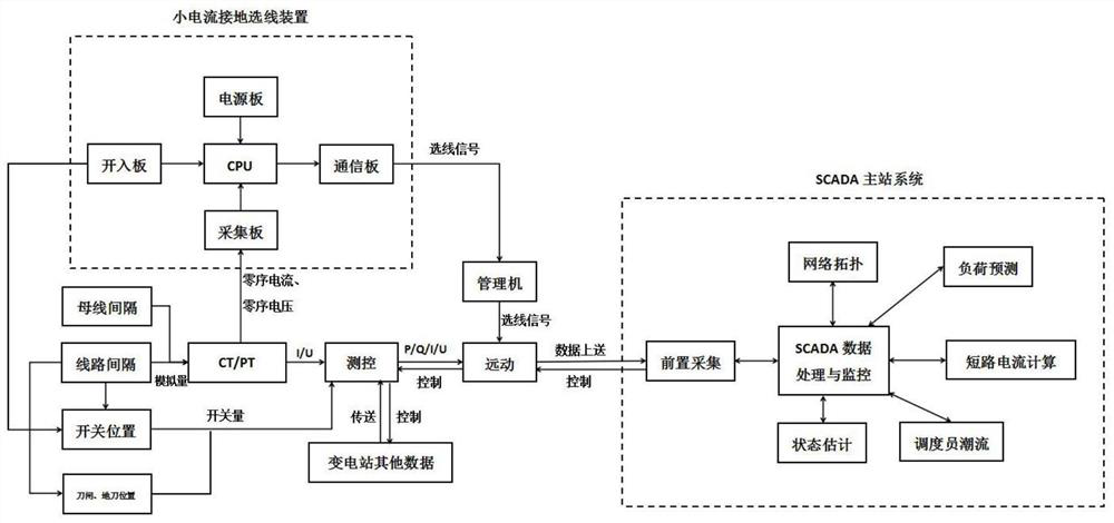 Grounding line selection alarm correctness verification method based on SCADA data