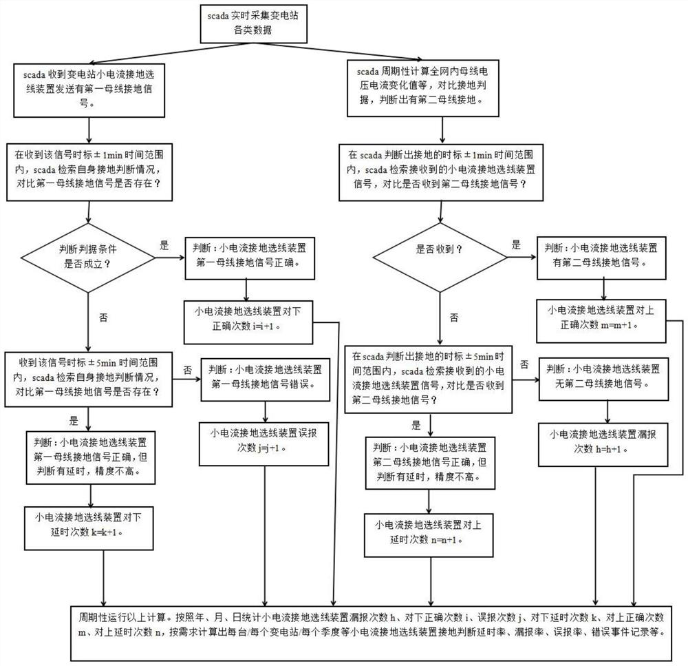 Grounding line selection alarm correctness verification method based on SCADA data